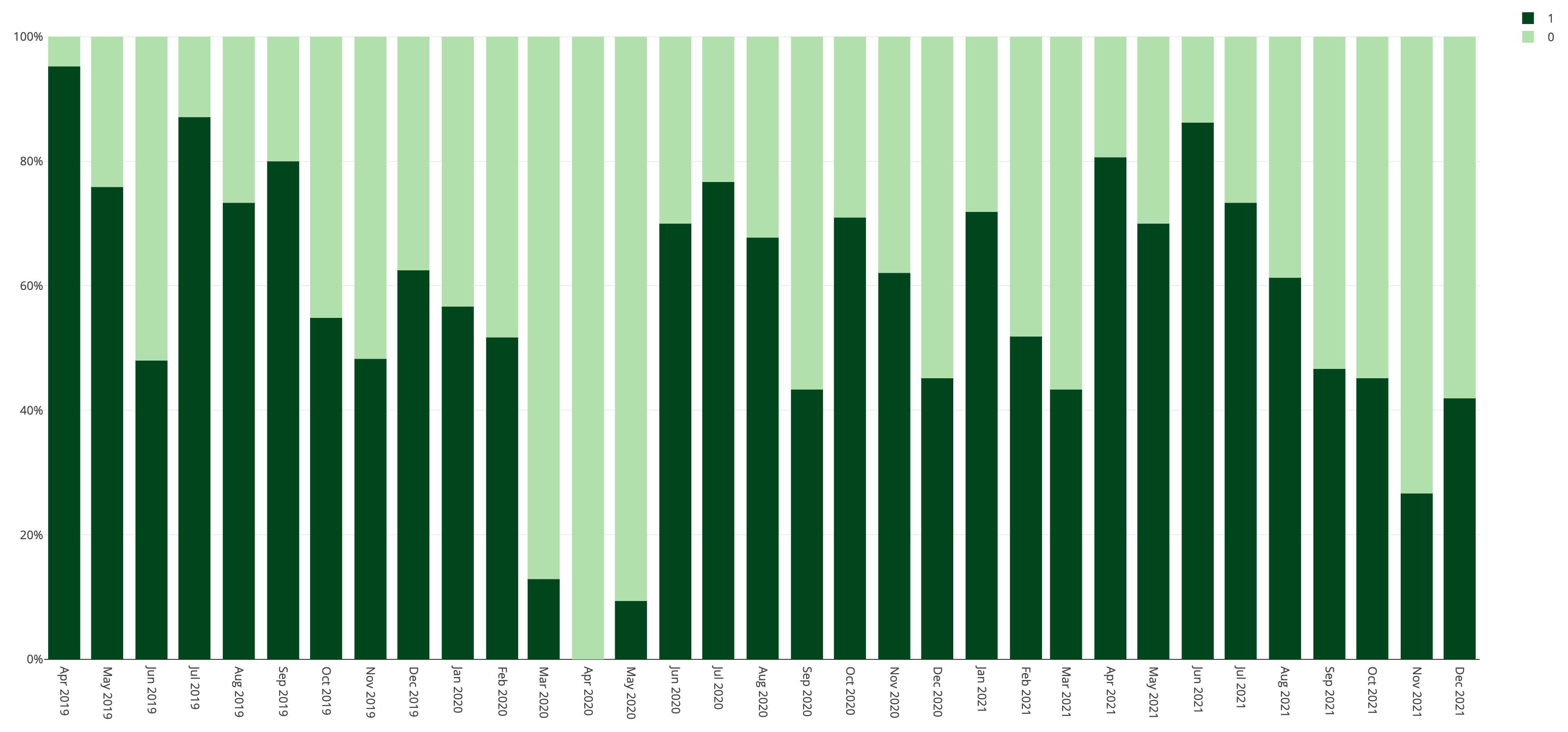 Gym Workouts grouped by Month