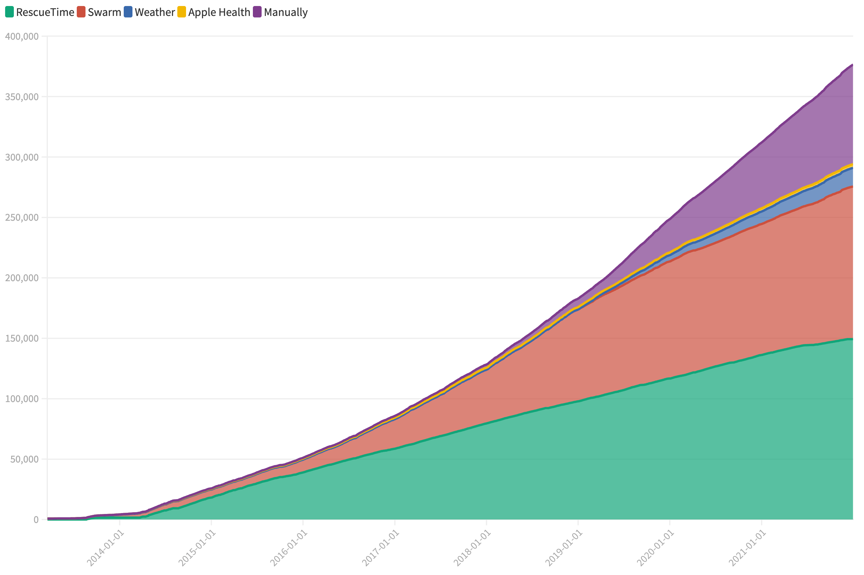 Number of Data Entries over Time