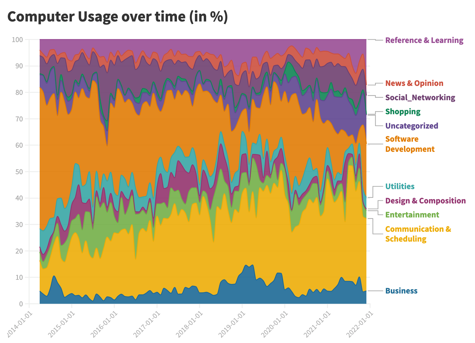 RescueTime Computer Usage Categories