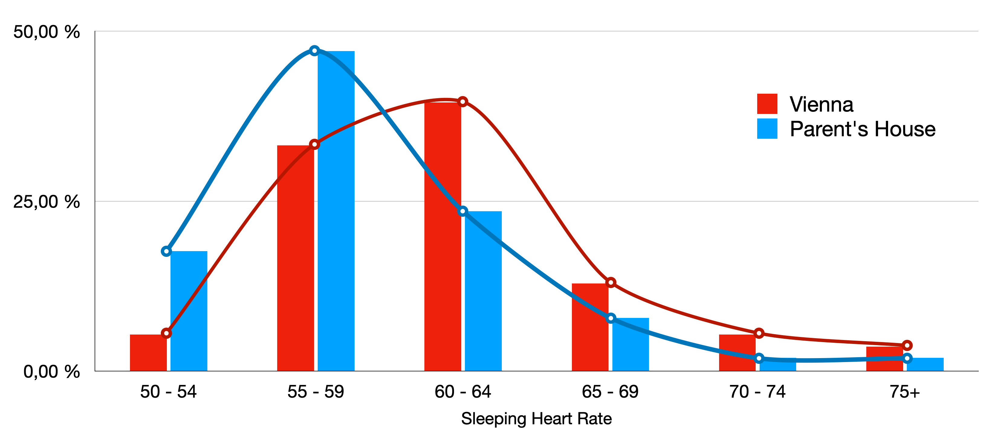 Resting Heart Rate based on location