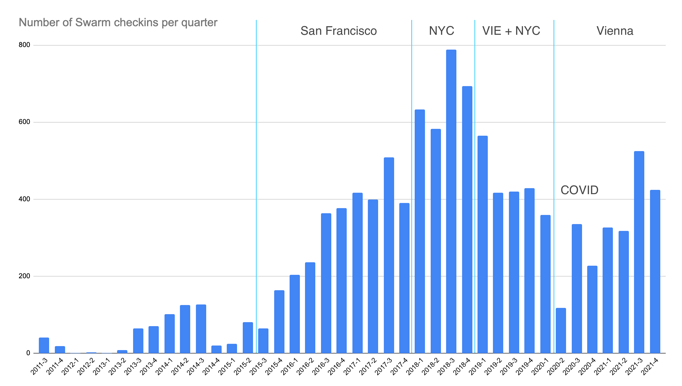 Number of Swarm Check-Ins over Time